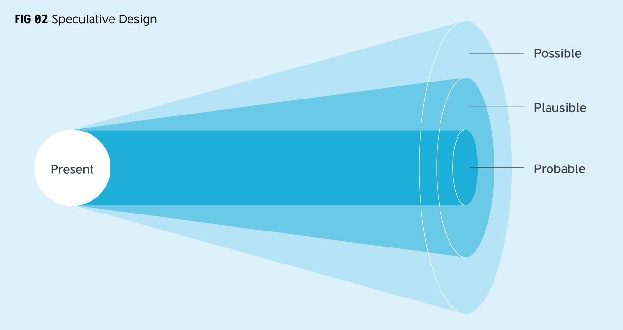 Speculative Design Diagram