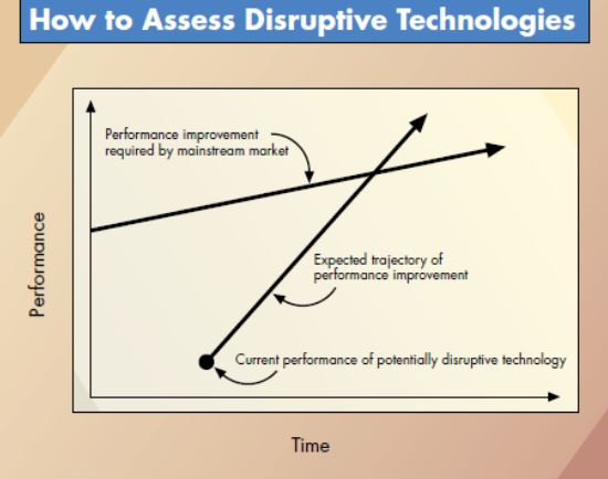 How To Assess Disruptive Technology