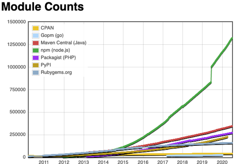 Module Counts Graph