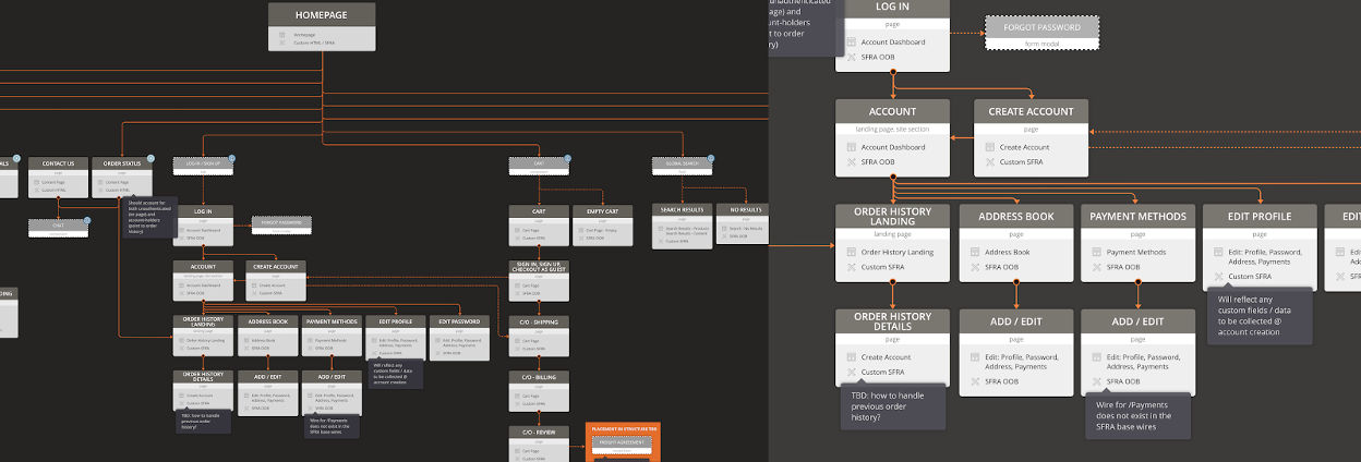 Site Architecture Flow