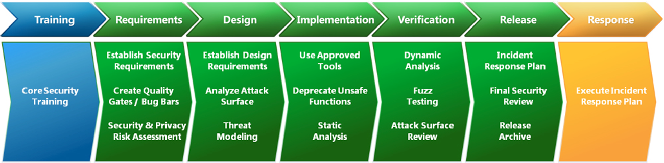 Secure Development Lifecycle