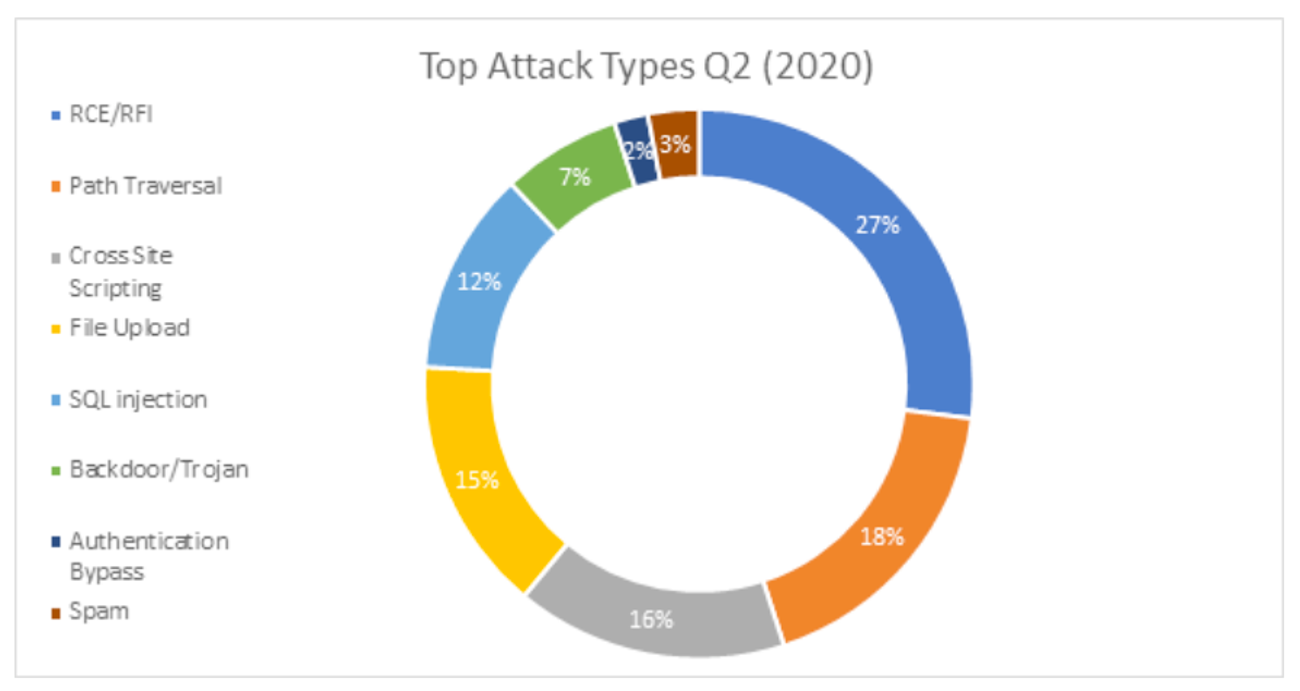 Top Attack Types