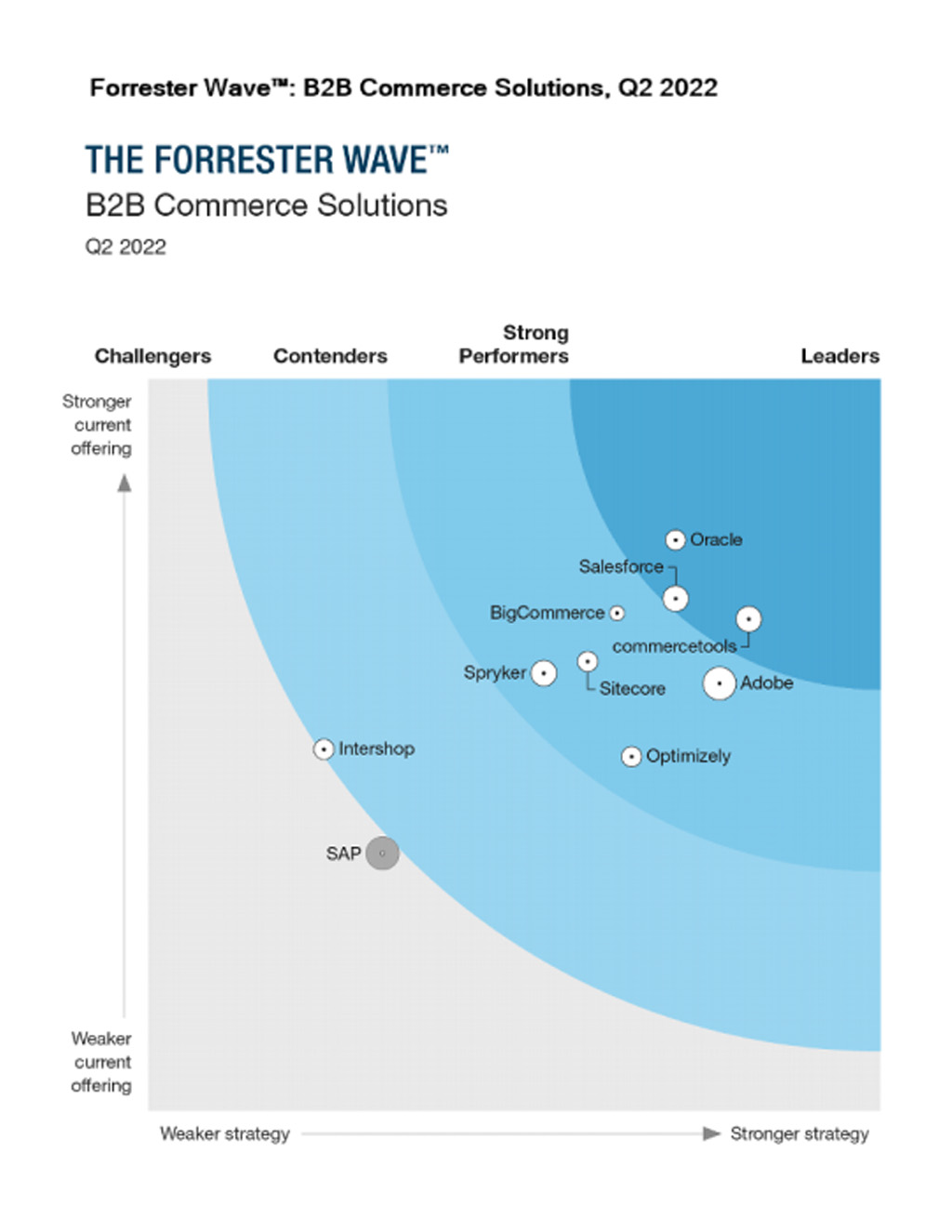 BigCommerce Forrester B2B