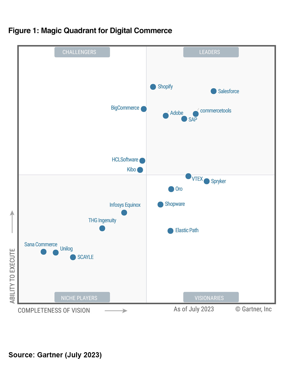 2023 Gartner Magic Quadrant for Digital Commerce