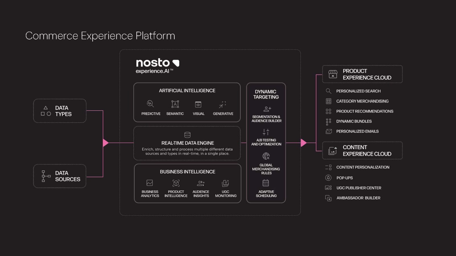 Nosto Commerce Experience Platform
