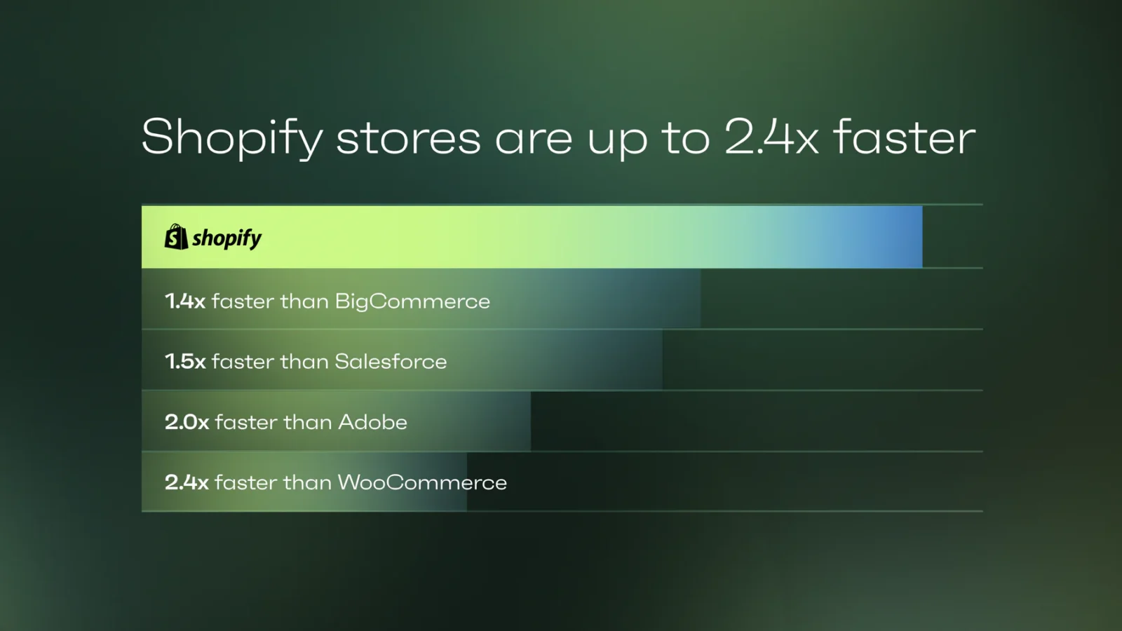 Shopify Stores are up to 2.4x faster